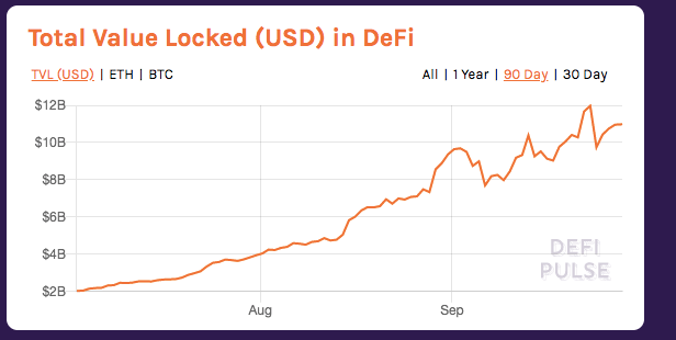 DeFi Movement Shatters $11,000,000,000 in Total Crypto Assets Locked