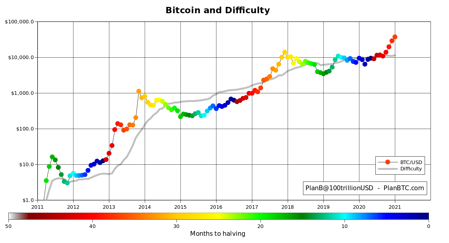 Data shows Bitcoin mining difficulty flat despite near 300% gains in price