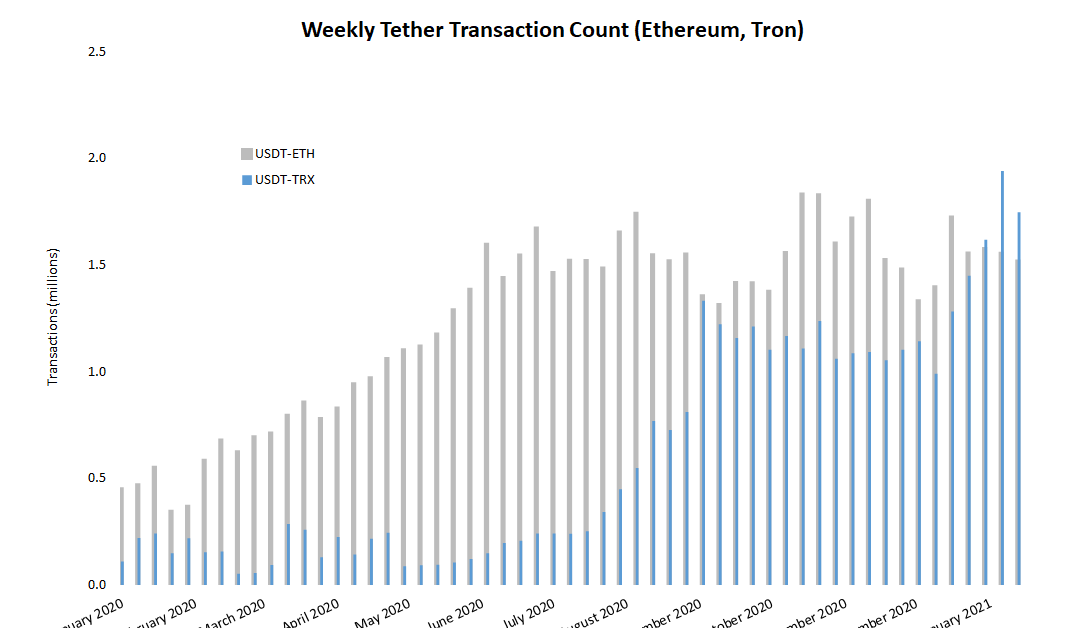 Tether Use on Tron Passes Ethereum as Low Fees Attract Small Transactions